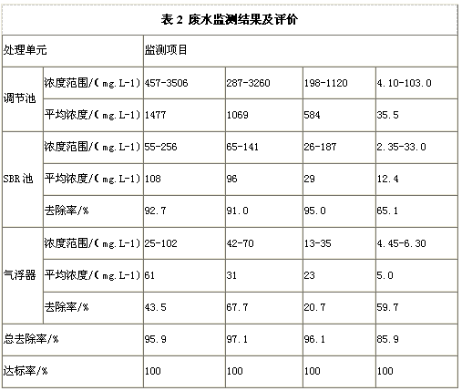 SBR一气浮工艺处理食品生产废水(图3)